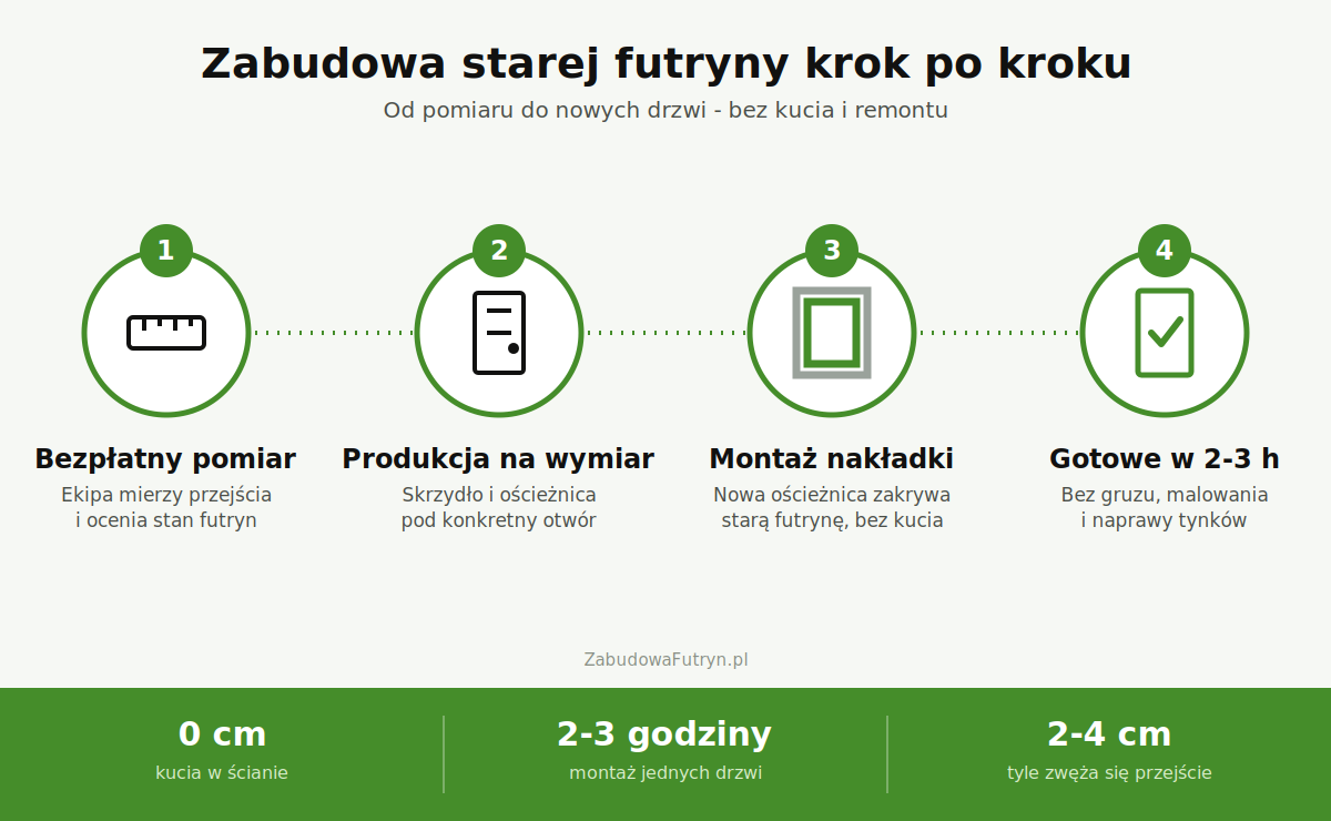 Infografika: zabudowa starej futryny krok po kroku - pomiar, produkcja na wymiar, montaż nakładki, gotowe drzwi w 2-3 godziny