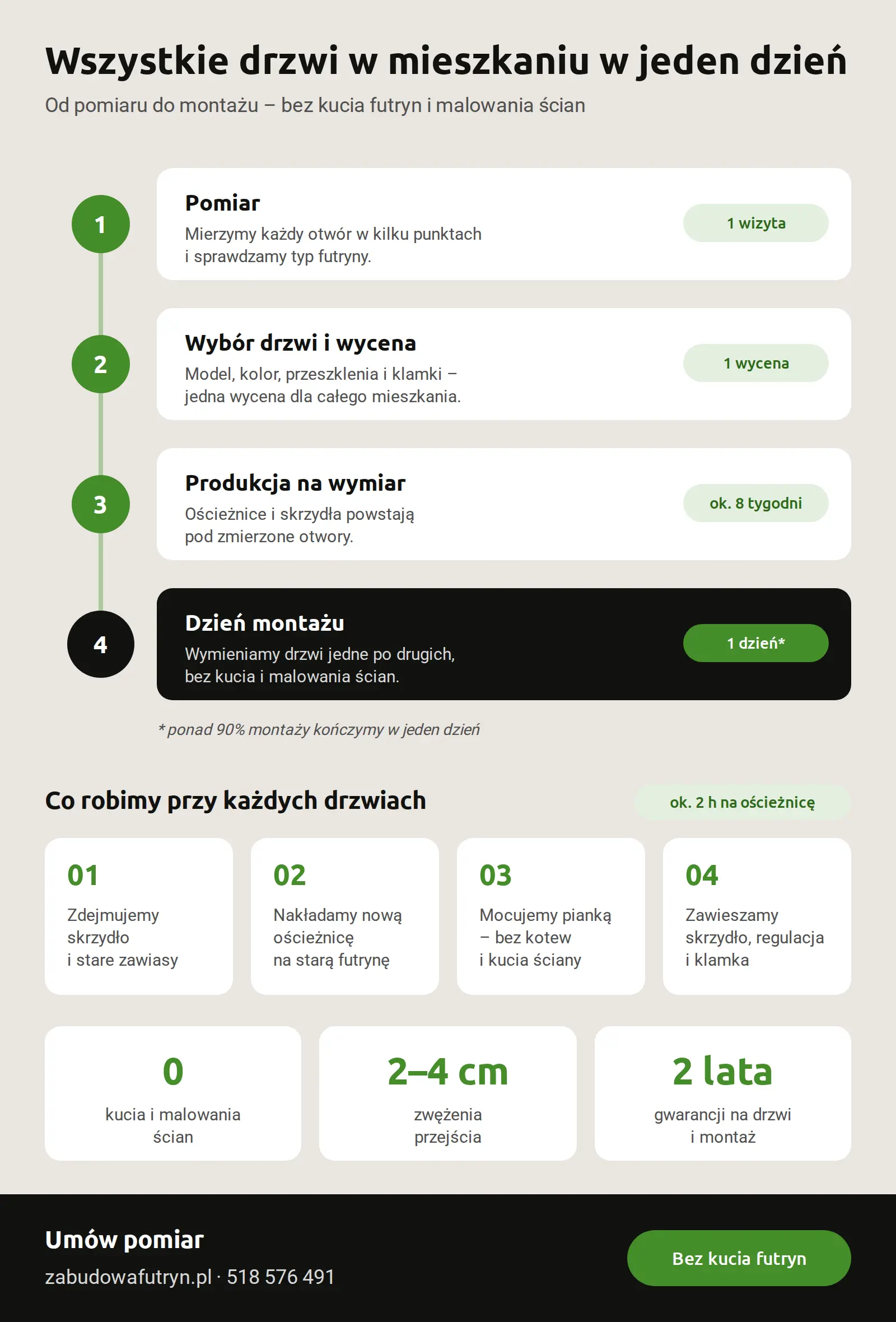 drzwi Wymiana drzwi w mieszkaniu w jeden dzień – etapy: pomiar, wycena, produkcja ok. 8 tygodni, montaż